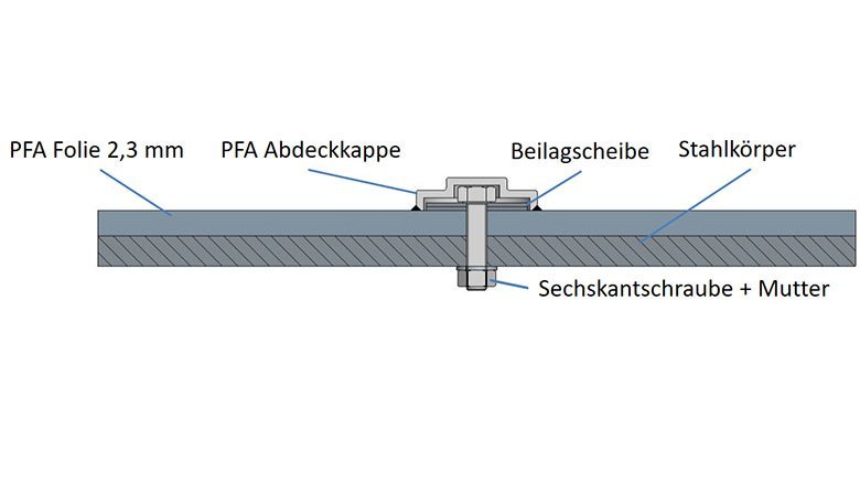 Structure of the PFA fixed point lining system.